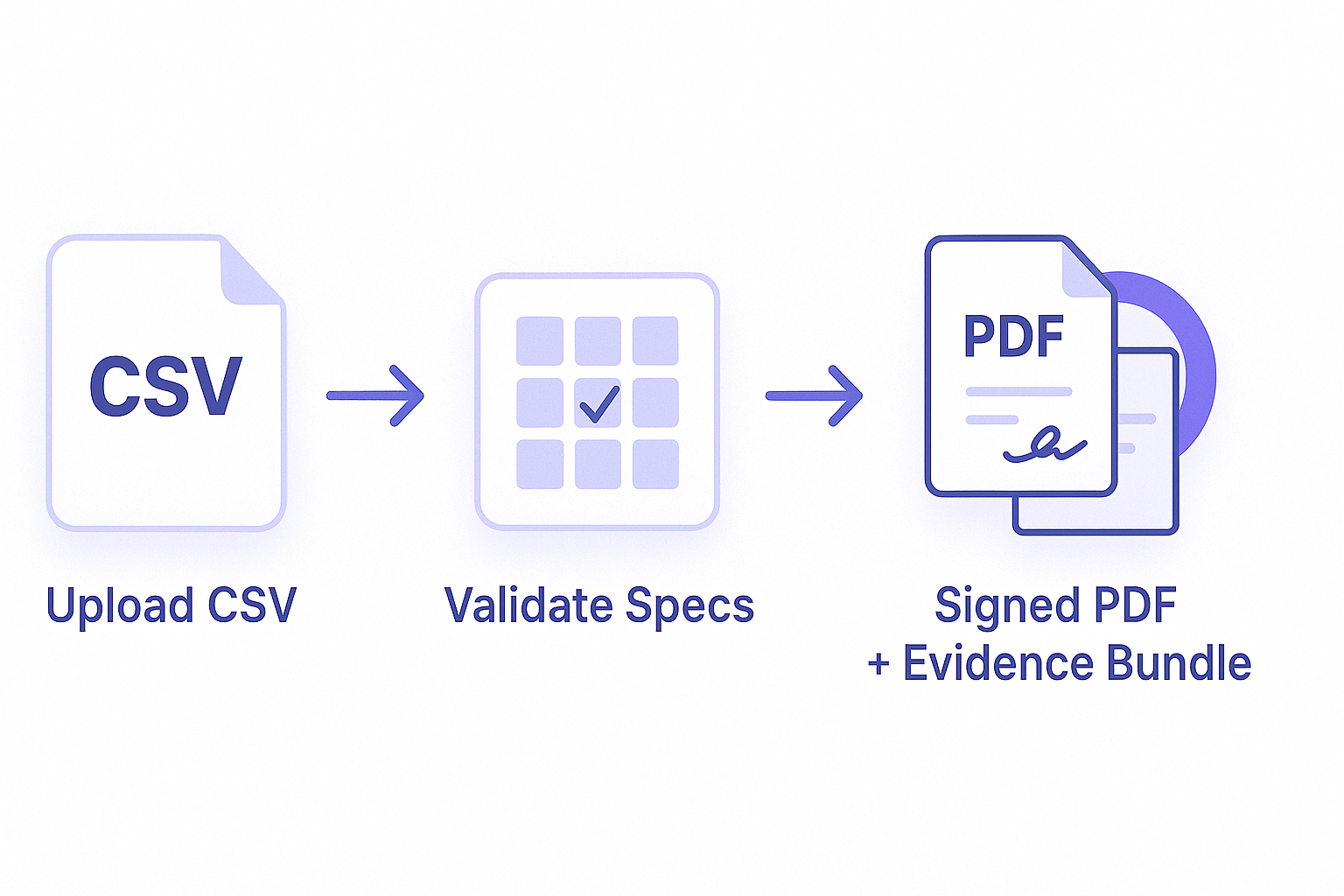 Docs process diagram: Upload → Validate → Signed PDF