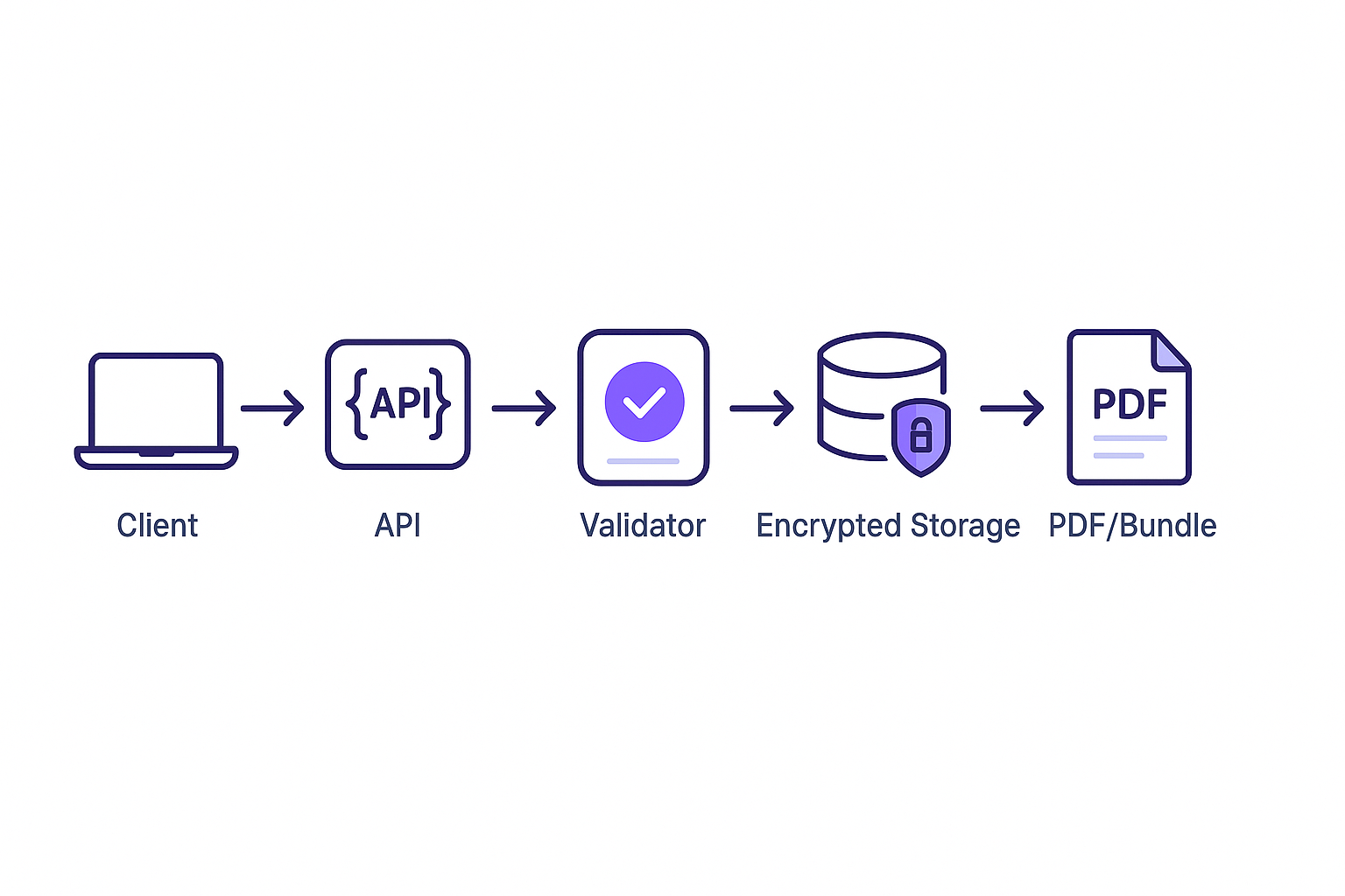 Architecture diagram: Client → API → Validator → Encrypted Storage → PDF/Bundle